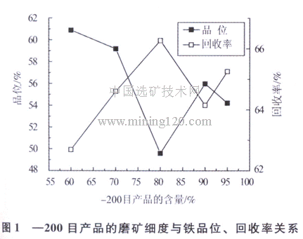 磨礦細(xì)度與鐵品位、回收率關(guān)系