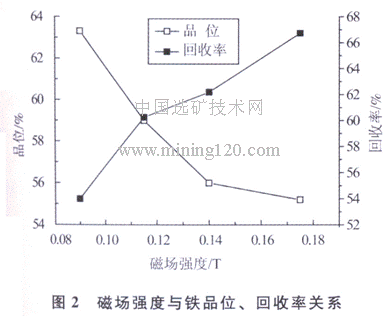 磁場強(qiáng)度與鐵品位、回收率關(guān)系