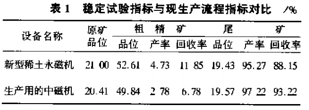 穩(wěn)定試驗(yàn)指標(biāo)與現(xiàn)生產(chǎn)流程指標(biāo)對比