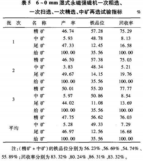 6~0mm濕式永磁強(qiáng)磁選機(jī)一次粗選、一次掃選、一次粗選、中礦再選試驗(yàn)指標(biāo)