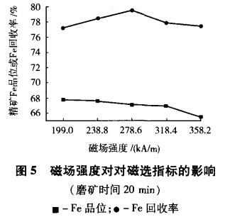 磁場強度對磁選指標(biāo)的影響